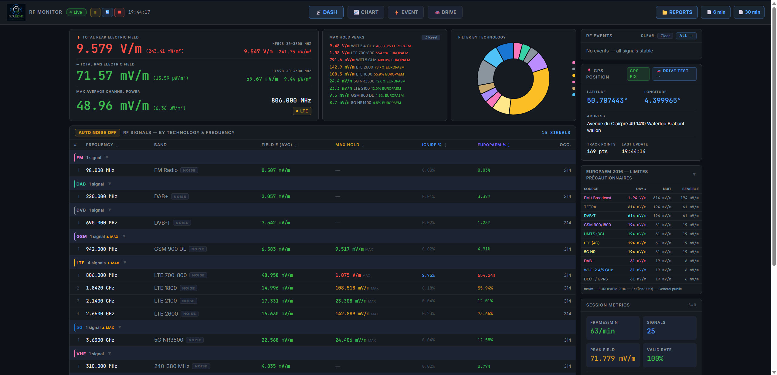 Dashboard RF